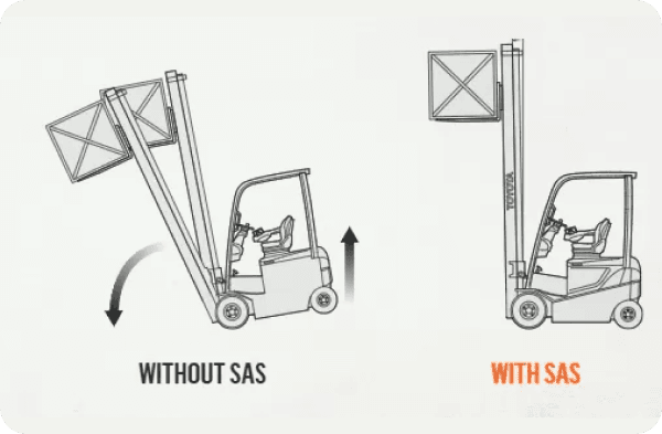 SAS Active Mast Function Controller