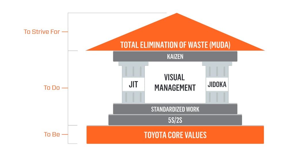 Toyota Lean Management